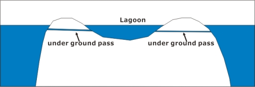 Niau Lagoon is connected under ground pass